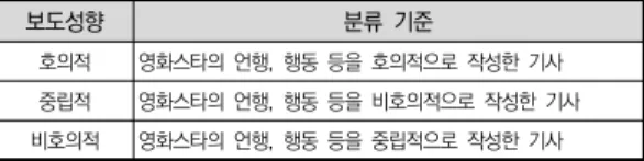 표  3.  보도성향  분류  기준 보도성향 분류  기준 호의적 영화스타의  언행,  행동  등을  호의적으로  작성한  기사 중립적 영화스타의  언행,  행동  등을  비호의적으로  작성한  기사 비호의적 영화스타의  언행,  행동  등을  중립적으로  작성한  기사 넷째, 보도의 주제는 인물의 외부적 상황과 관련된 주 제를  뜻하는  외부주제와  인물과  관련된  주제를  뜻하는  내부주제로 구분하여 분석하였다