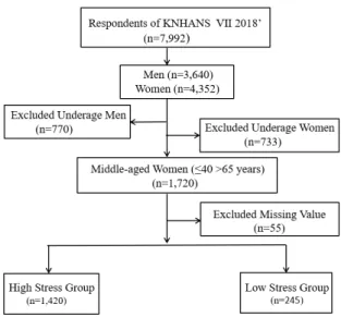 Fig.  1.  Flow  chart  of  the  study  sample.