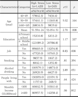 Table 2. Comparisons of Body Mass Index, Depression,  Physical  Activity  and  Quality  of  Life  between  Groups                                       ( N =1,665) 2.3 고스트레스군과 저스트레스군 간의 체질량지수,          우울 및 신체활동이 건강관련 삶의 질에 미치는          영향 대상자를  고스트레스군과  저