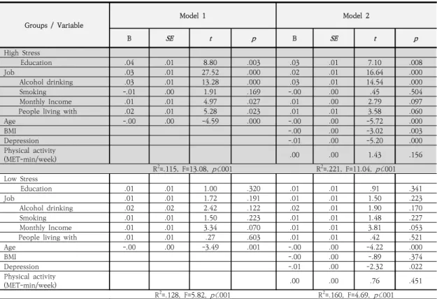 Table  3.  Predicting  Factors  on  Quality  of  Life  between  Groups                                                                            ( N =1,665)