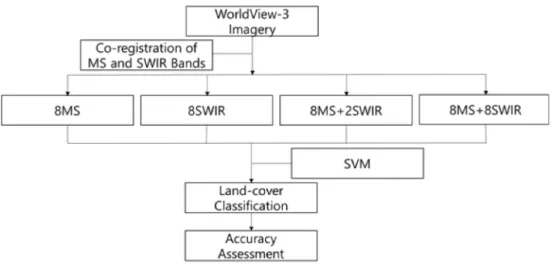 Fig. 2. Flowchart of the classification by different combination of MS and SWIR bands