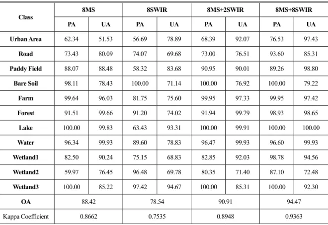 Table 4. Comparison of classification accuracy according to features’ combination (unit: %)