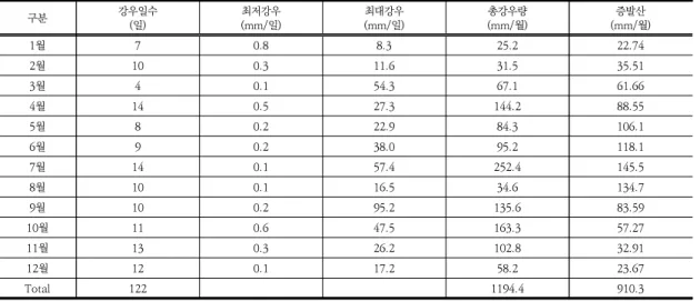 Table  1.  Analysis  of  the  weather  conditions  in  the  study  site 구분 강우일수 (일) 최저강우(mm/일) 최대강우(mm/일) 총강우량(mm/월) 증발산 (mm/월) 1월 7 0.8 8.3 25.2 22.74 2월 10 0.3 11.6 31.5 35.51 3월 4 0.1 54.3 67.1 61.66 4월 14 0.5 27.3 144.2 88.55 5월 8 0.2 22.9 84.3 106.1 6