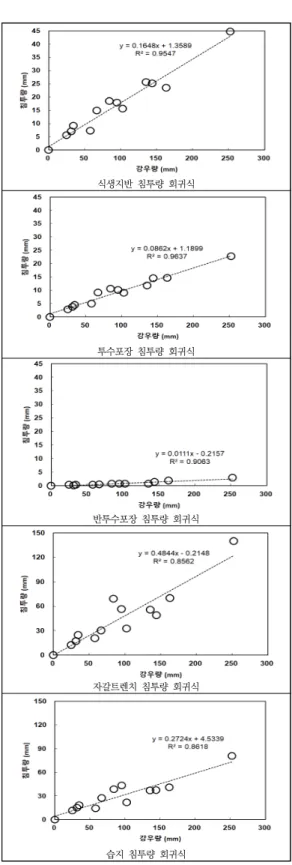 Fig.  4.  Amount  of  groundwater  Penetration  compared  to  monthly  rainfall  by  6  ground  materials