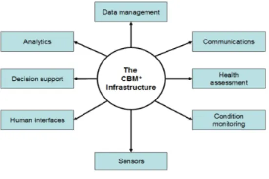 Fig.  2.  CBM  Process Fig.  3.  CBM  Infrastructure시킬 수 있으나 무조건적인 부품교환과 잦은 장비 운용 중단으로 인력, 시간, 비용 등의 손실을 초래할 수 있으며  갑작스럽게  발생하는  고장은  예방하지  못한다