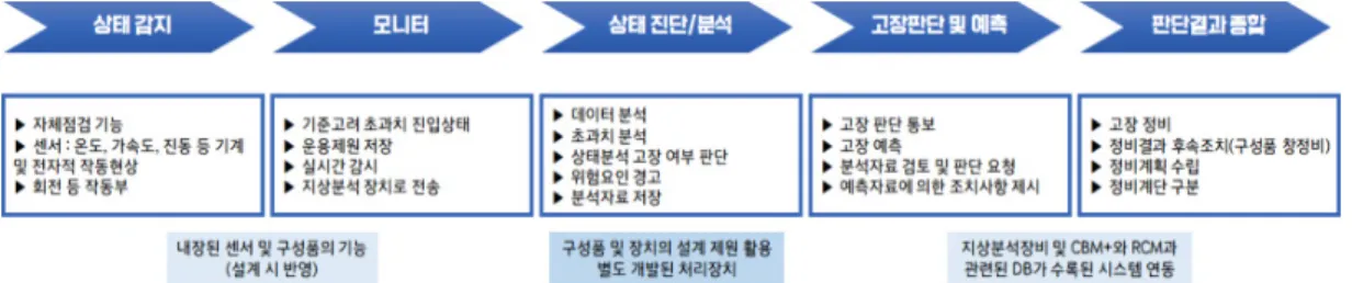 Fig.  4.  Process  of  HUMS 2.2  국외  CBM  적용사례 1980년대,  영국민간항공국(CAA)에서는  헬기의  사고율이 항공기보다 30배 높은 것을 파악하고 이를 감소하기 위해 CBM 연구를 시작하였다