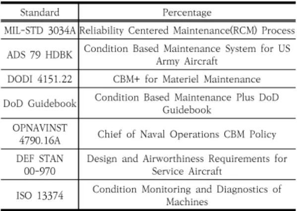 Table  1.  Abroad  standard  related  to  CBM 
