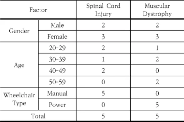 Table  1.  General  Characteristic  of  Subject