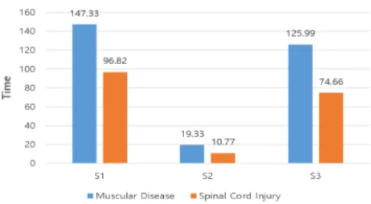Fig.  4.  The  result  of  performance  time  by  disability  type