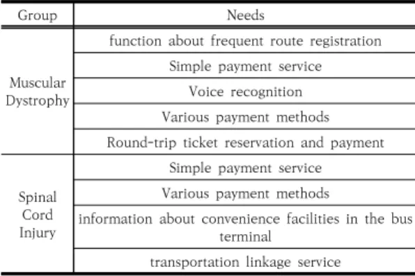 Fig.  7.  The  result  of  ARS  by  disability  type 3.3.2  System  Usability  Scale(SUS)