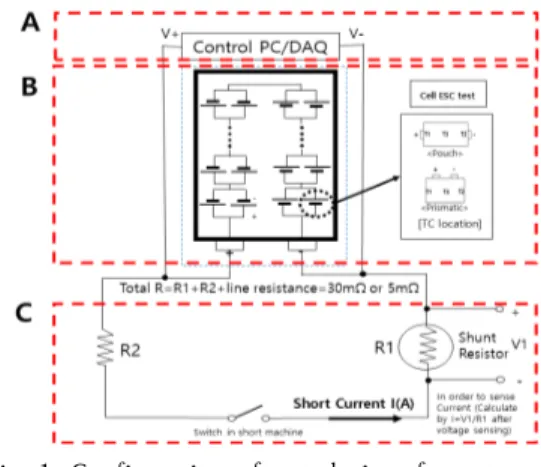 Fig.  1.  Configuration  of  test  devices  for  external  short  circuit 3.1.2  배터리  셀용  외부단락  시험장치  구현 배터리 셀의 외부단락 시험도 동일하게 2가지 유형의  배터리 셀을 대상으로 한다