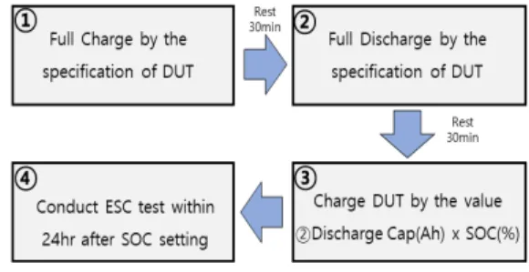 Fig.  2.  Preprocess  of  SOC  setting  for  lithium  ion  battery’s  external  short  circuit  test
