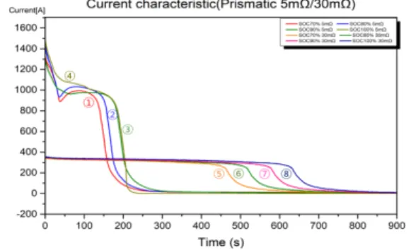 Fig.  5.  Current  characteristics  of  prismatic  cells  during external short test according to SOC  and  short  resistance