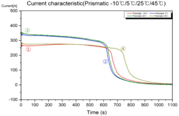 Fig.  8.  Current  status  of  battery  module  during  external  short  test  according  to  protection  device 보호소자와 SOC에 대한 배터리 모듈의 외부단락시험  특성은 Table
