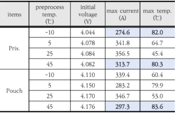 Table  6.  Characteristics  of  device  under  test  during  external  short  test  according  to  preprocessing  temperature 5