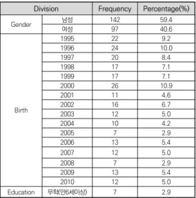 표 1. The demographic characteristics of the subjects                                                                                    (N=239)