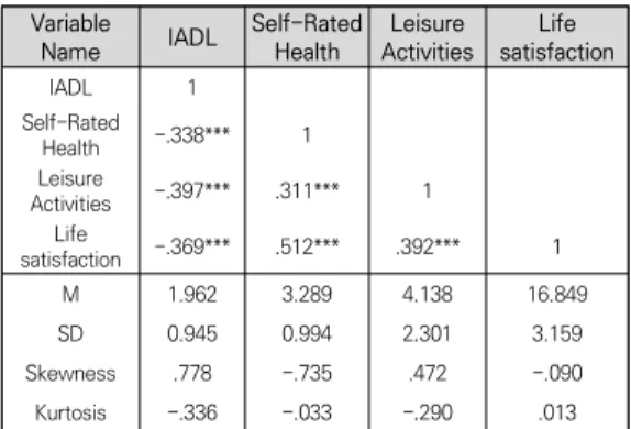 표  2.    Technical  Statistics  and  Correlation