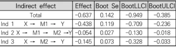 표  7.  Double-mediating  Indirect  effect