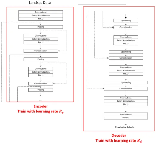 Fig. 2. Overall architecture of DeepWaterMap. The red rectangles show the phases of freeze and train (Isikdogan  et al ., 2017)