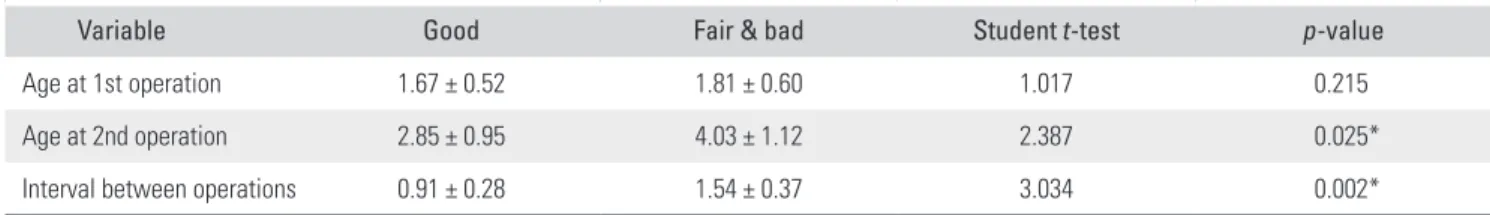 Table 2. Comparison between Good Outcome and Fair and Bad Outcomes
