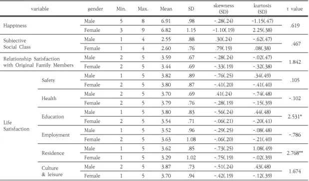 Table  2.  Characteristics  and  Distribution  of  variables