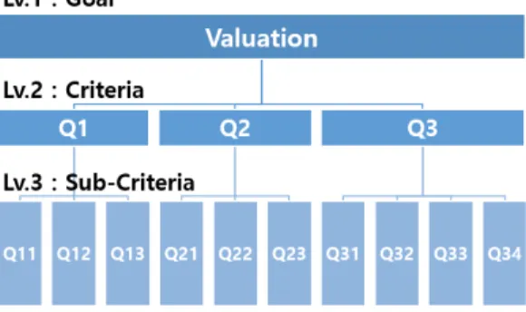 Fig.  1.  Hierarchy  structure  of  DOV