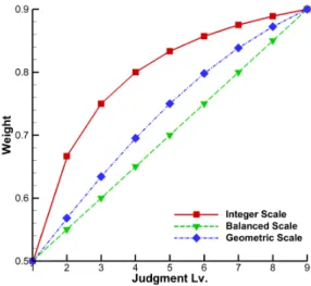 Fig.  2.  Weights  for  judgment  scales