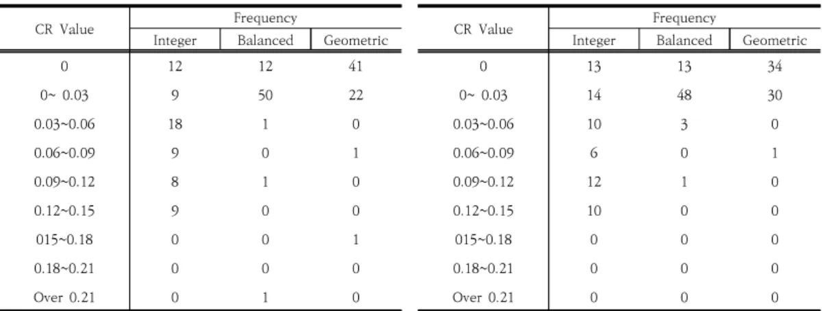 Table  3.  CR  distributions  on  criteria  Q1~Q3