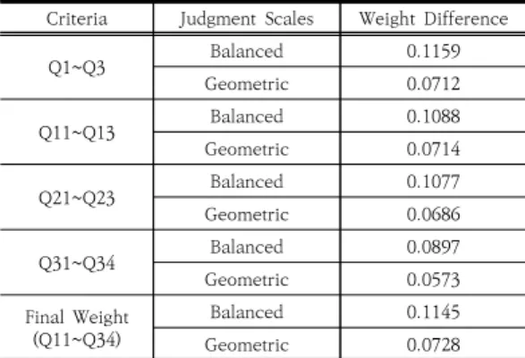 Table  7.  Comparison  of  weight  difference  for  judgment  scales Table 7은 식 (4), (5)를 적용하여 균형척도와 기하척 도를  사용했을  때  가중치의  변화크기를  정리한  표이다
