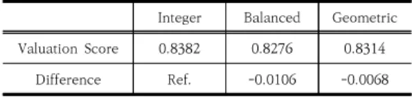 Table  8.  Comparison  of  valuation  results  for  judgment  scales Valuation  Score   Difference  Ratio(%) Frequency Balanced Geometric 0.05  ~  0 11 10 0 12 12 0  ~  -0.05 35 40 -0.05  ~  -0.1  4 2 -0.1  ~  -0.15 2 1 Under  -0.15 1 0