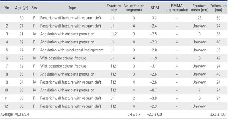 Table 2. Patients' Demographic Data
