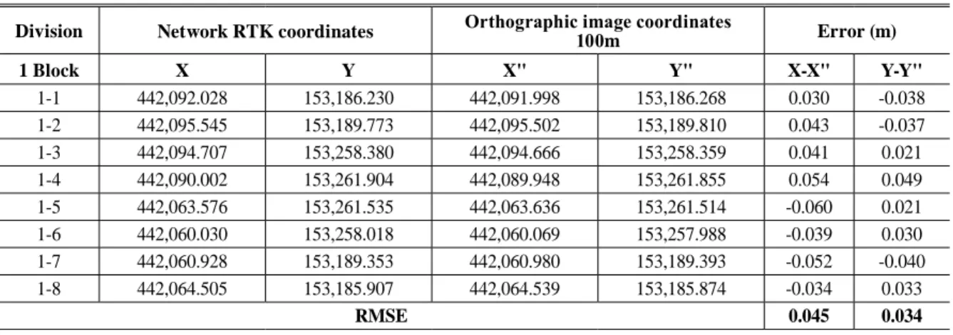 Table 13. Comparison of parcel boundary point coordinates by ﬂight altitude 100m (1 block)