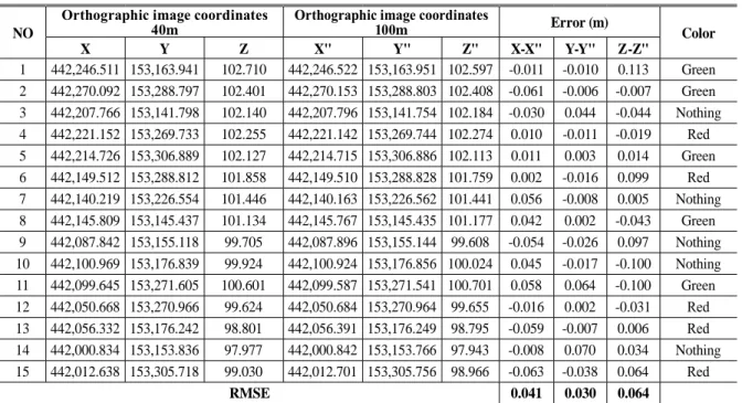Table 5. Comparison of orthophotos and cadastral control point coordinates by ﬂight altitude
