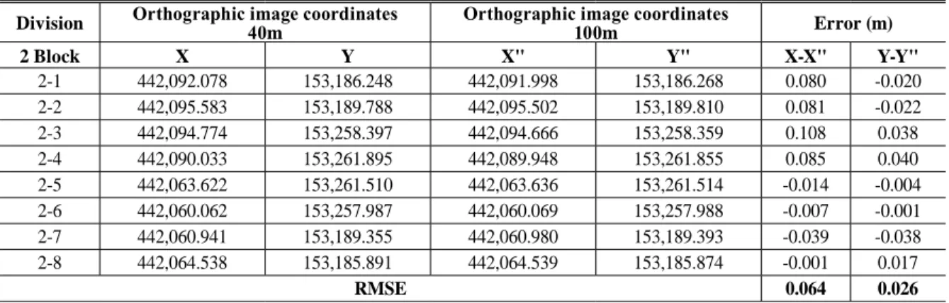 Table 8. Comparison of parcel boundary point coordinates by ﬂight altitude (2 block)