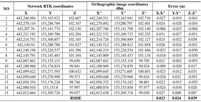 Table 9. Comparison of orthophotos and Network RTK cadastral control point coordinates (40m) 