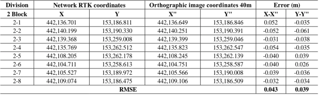 Table 12. Comparison of parcel boundary point coordinates by ﬂight altitude 40m (2 block)