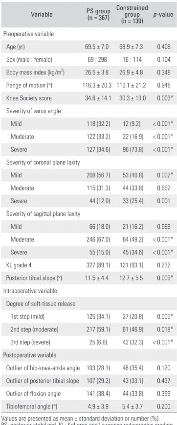 Table 2. Multivariable Logistic Regression Analysis to Identify Predictive  Factors for the Use of Constrained Insert in Varus TKA
