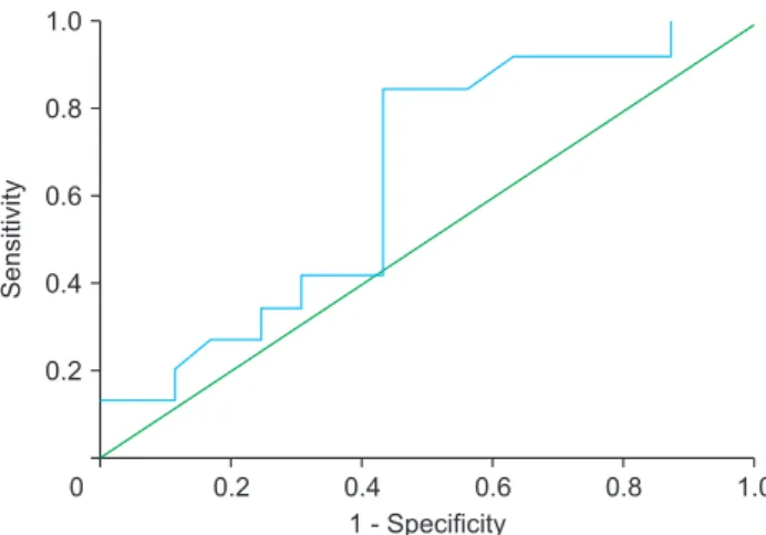 Fig. 4. The receiver operating characteristic (ROC) curve was used to  determine the threshold level of the tibiofemoral varus angle above  which the risk of constrained insert use was significantly elevated