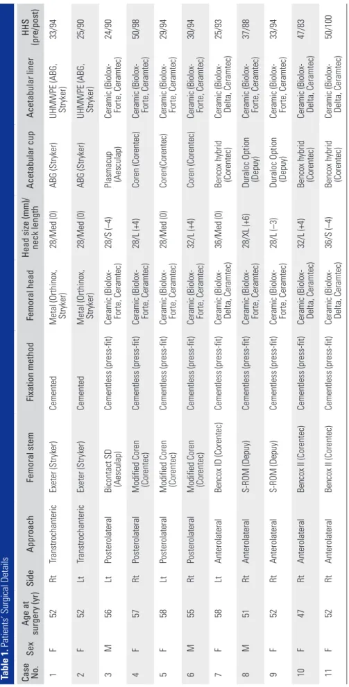 Table 1. Patients’ Surgical Details Case  No.