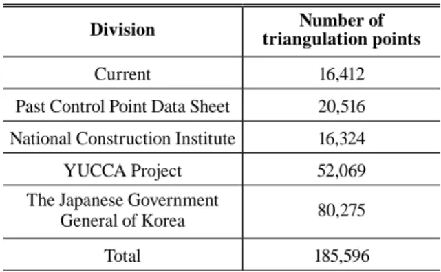 Table 1. The status of triangulation points