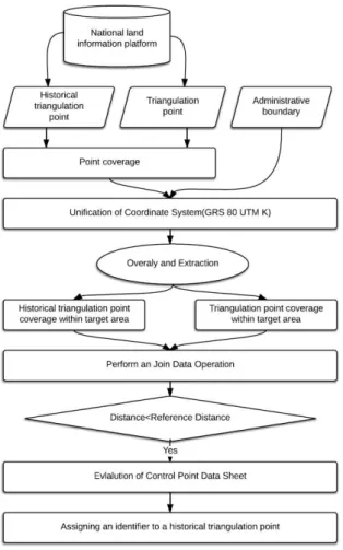 Fig. 2. Proposed method for linking time series  triangulation points