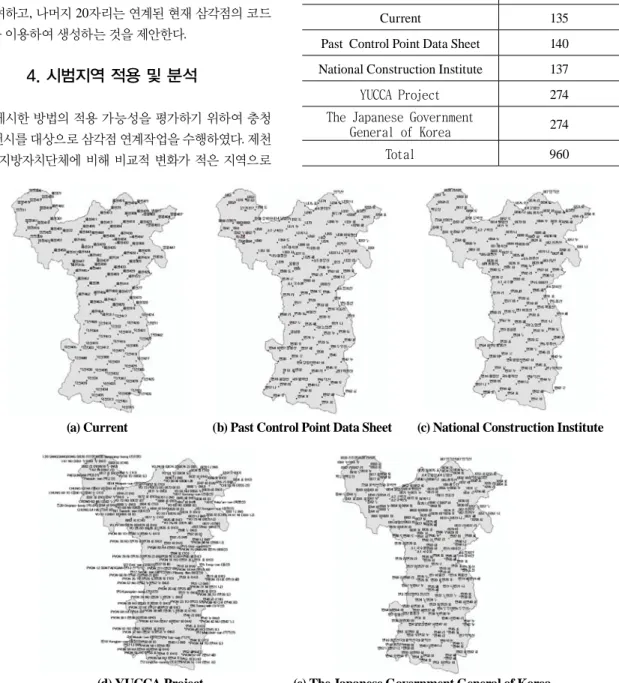Table 4. Number of triangulation points in Jecheon