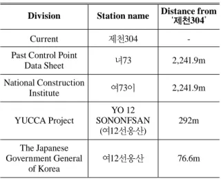 Fig. 6. Location relationship between current  triangulation point(‘제천304’) and Past  Control Point 