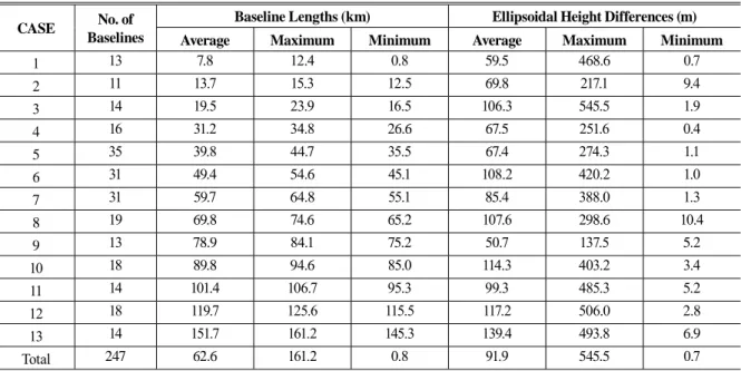 Table 1. Testing cases and geometrical characteristics of their baselines 
