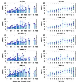 Fig. 3. Estimated height precision of all the baselinesFig. 2. A procedure of testing and analysis