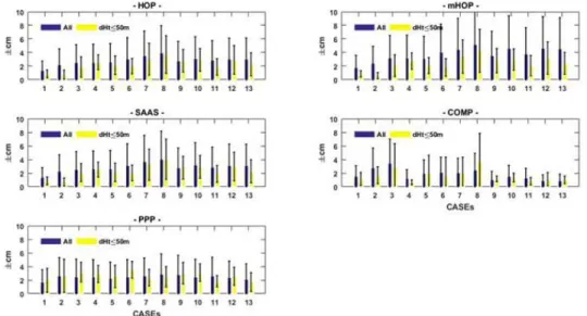 Fig. 6. Comparison of the estimated height accuracy between all the baselines and those height differences less than 50m 