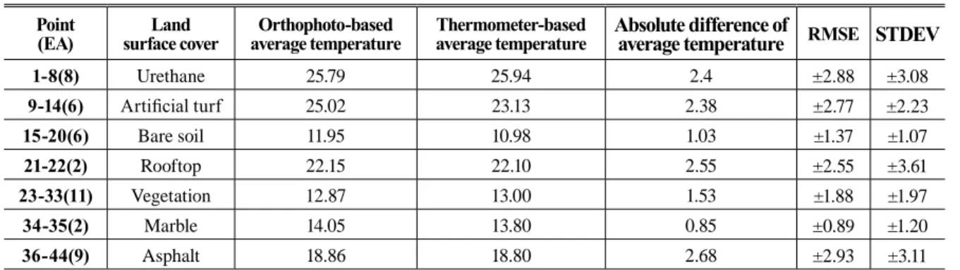 Fig. 5. The location where the land surface temperatures  were measured 5. 결 론  본 연구에서 긴 재방문 주기와 낮은 정확도의 한계를 가지 고 있는 위성 영상의 대체가능성을 확인하기 위해 무인항공기 에 열적외선 센서를 탑재하여 단일 영상을 취득하였다