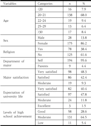 Table  2.  The  descriptive  values  of  study  variables  (N=203)2.4  자료  분석방법자료 분석은 SPSS Statistics Version 20.0 프로그램[29]을  이용하여  주요  변수에  대한  정규분포  여부를 Shapiro-Wilk test를 통하여 확인한 후 다음과 같이 분석하였다.∙ 대상자의  일반적  특성은  실수와  백분율로,  자기인식,  자아존중감,  공감,  인성의  수준은 