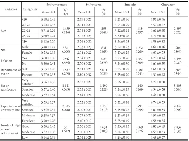 Table  3.  Difference  in  Variables  level  by  Characteristics  of  the  Participants 