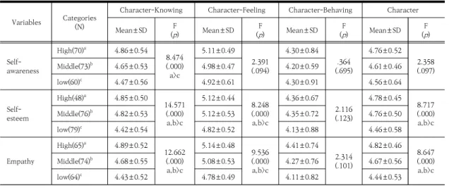 Table  4.  Difference  between  Variables  and  Character